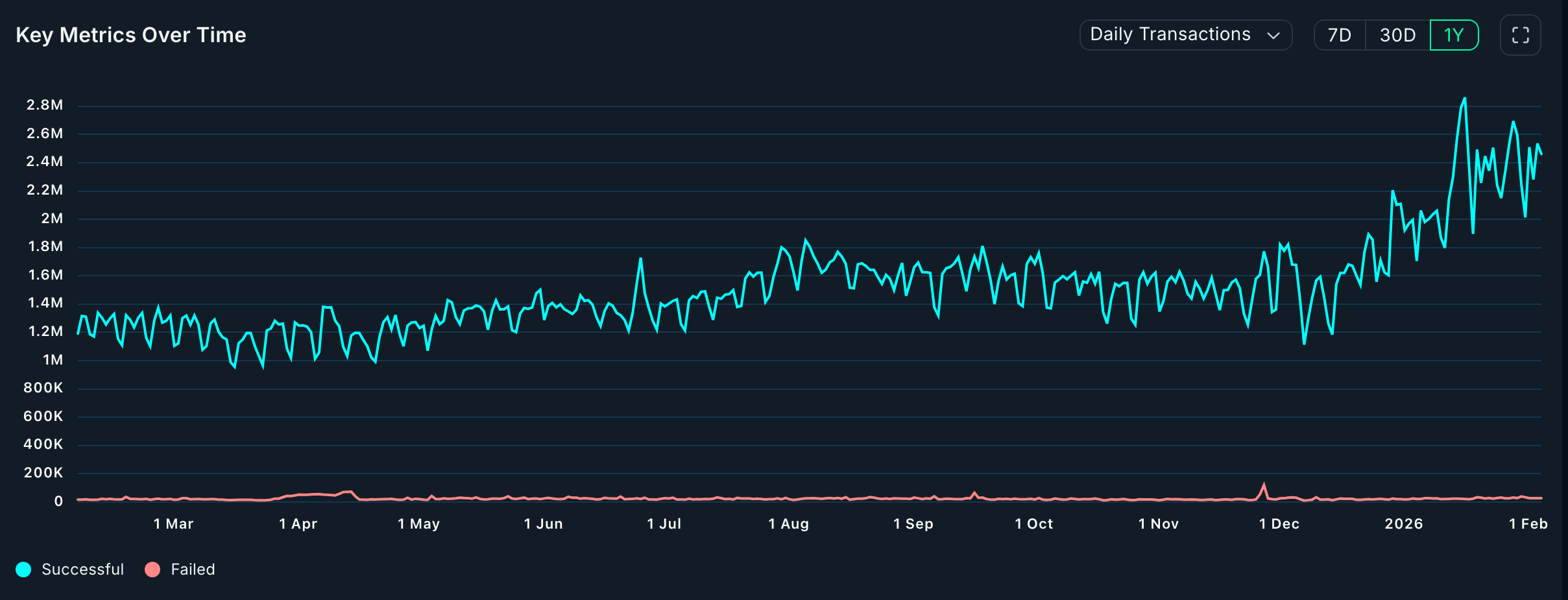 Ethereum transactions are rising | Source: Nansen