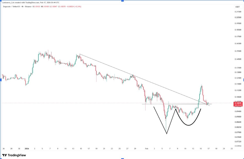DOGEUSD PRICE CHART
