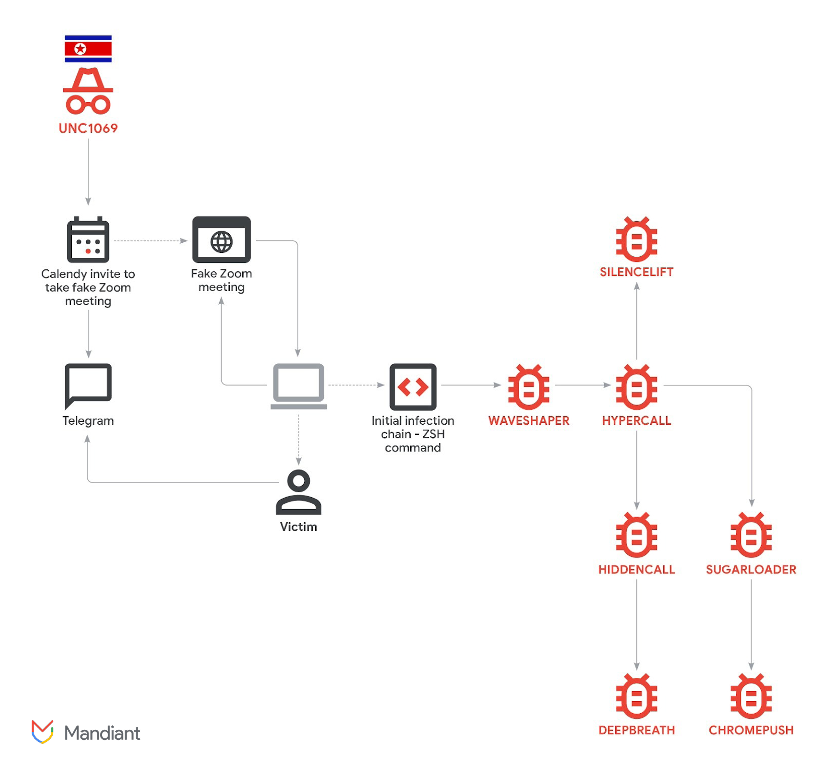 Operational workflow of crypto hackers | Source: Mandiant
