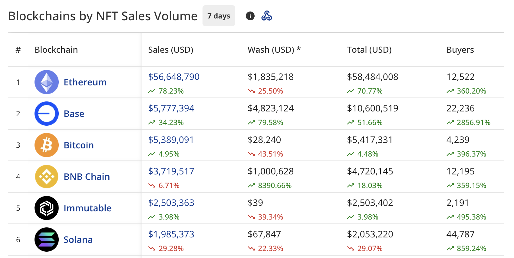 Blockchains by NFT sales volume