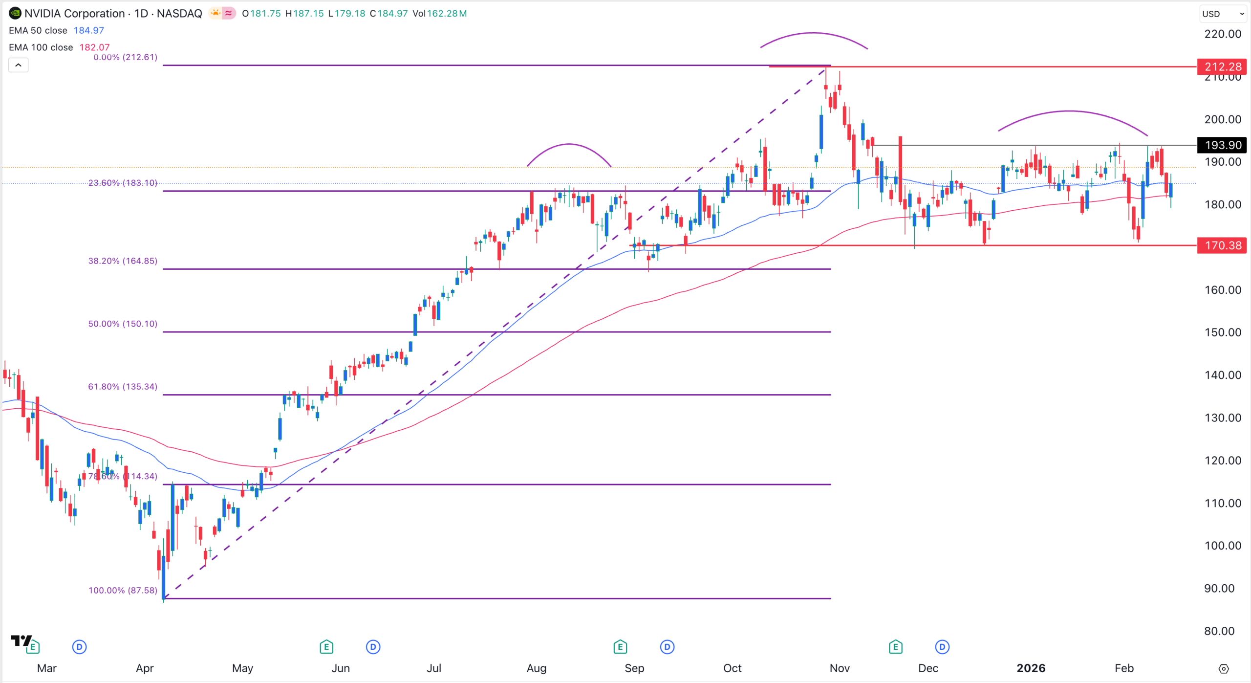 Gráfico de acciones de NVDA | Fuente: TradingView