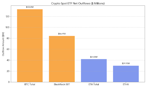 Datos de salidas netas de ETFs de criptomonedas al contado | Fuente: Solid Intel