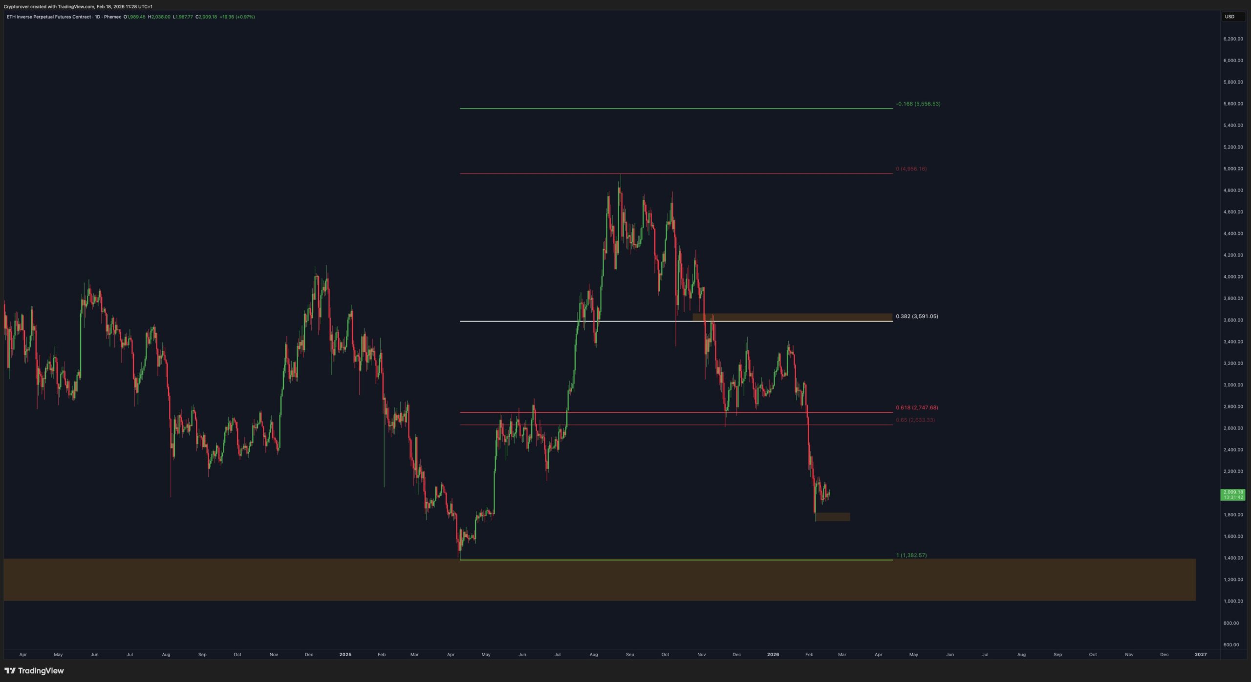 Ethereum price action chart | Source: TradingView