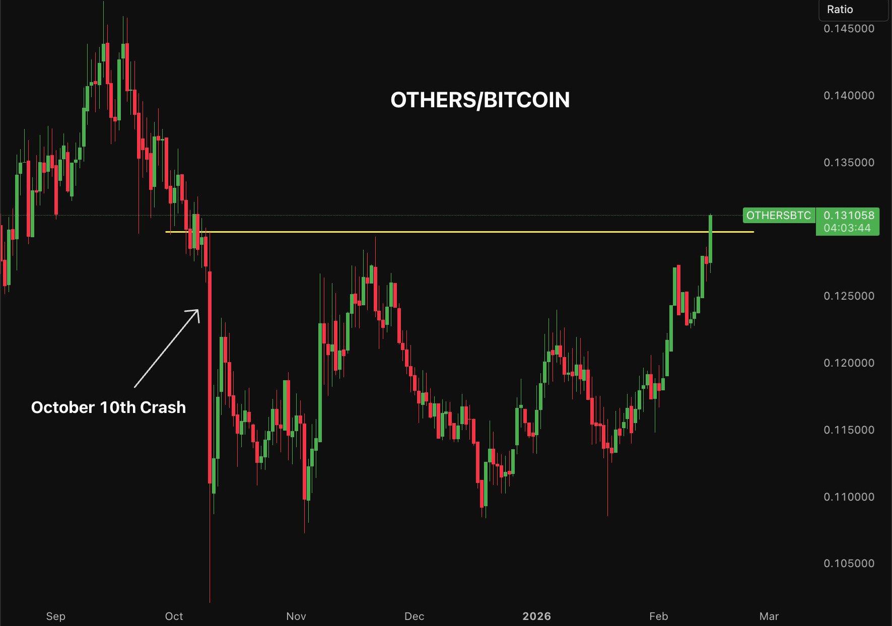 Altcoins/Bitcoin valuation chart | Source: TradingView