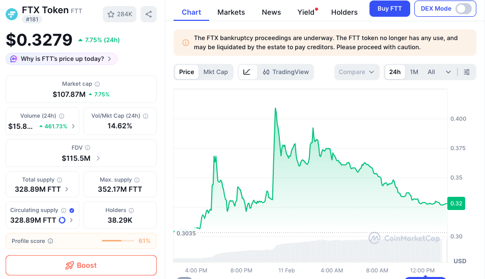FTX token price pump | Source: CoinMarketCap