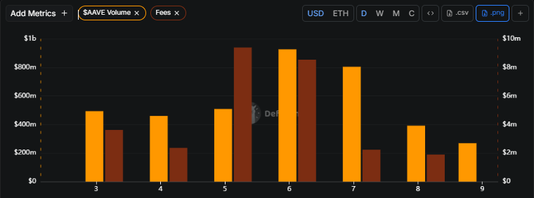 AAVE crypto volume vs. Fees data | Source: DefiLlama
