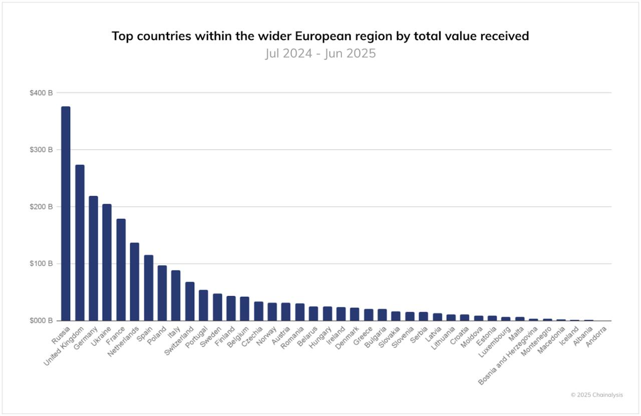Principales países europeos por valor total de criptomonedas recibidas. Fuente: Chainalysis. 