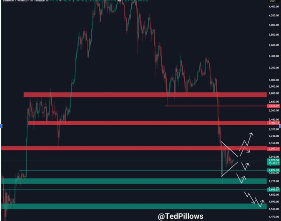 ETHUSD 1D PRICE CHART | SOURCE: X