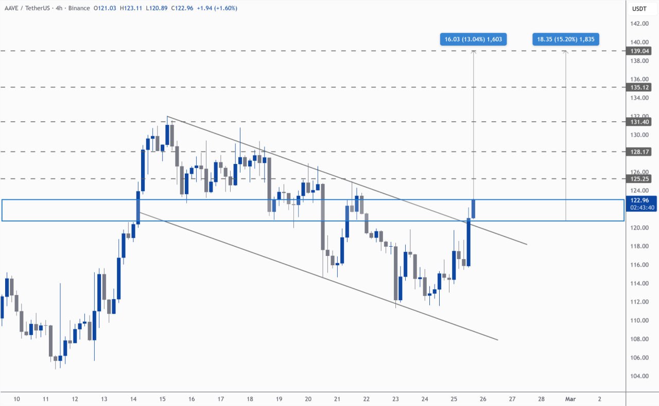 Gráfico de acción del precio de AAVE/USDT | Fuente: TradingView