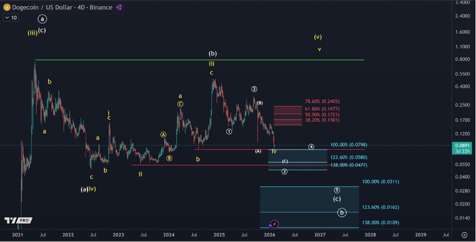 DOGEUSD 4D Chart | Source: More Crypto Online, X