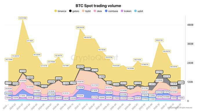 Volumen de negociación al contado de BTC | Fuente: X