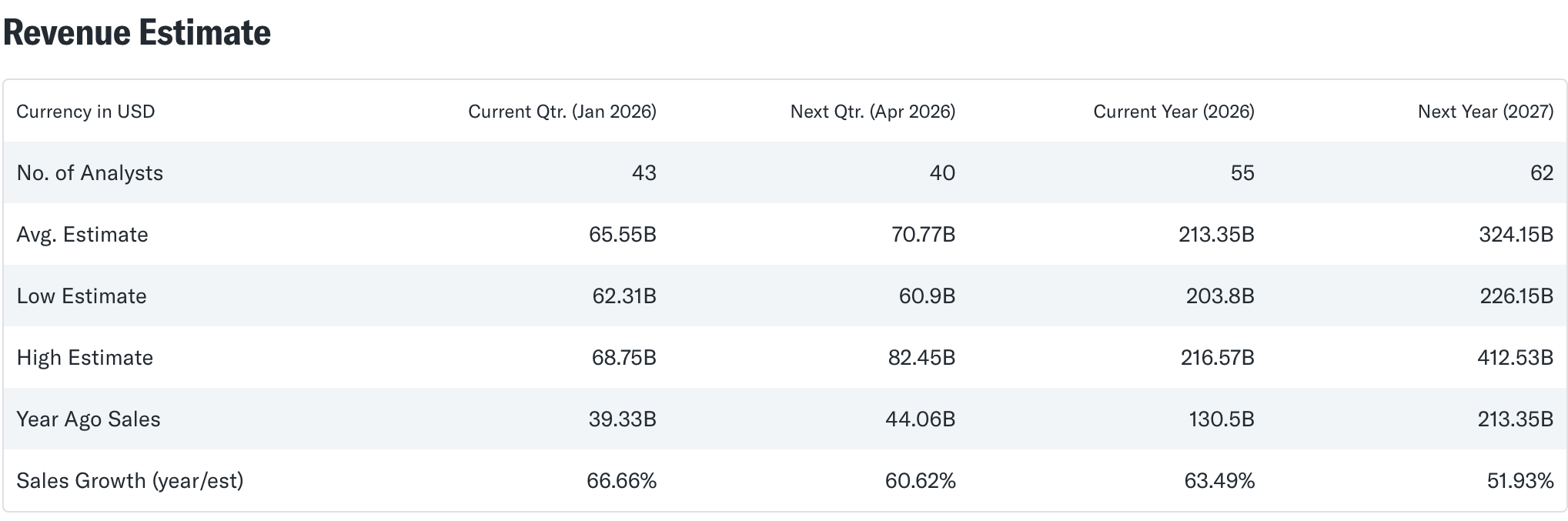 NVIDIA revenue estimates / Source: Yahoo Finance