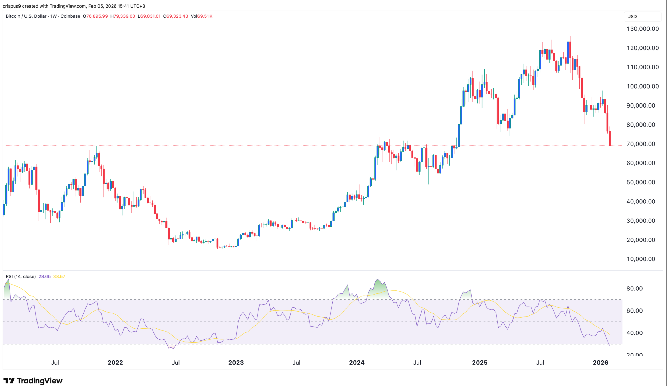 Bitcoin Kurs-Chart | Quelle: TradingView