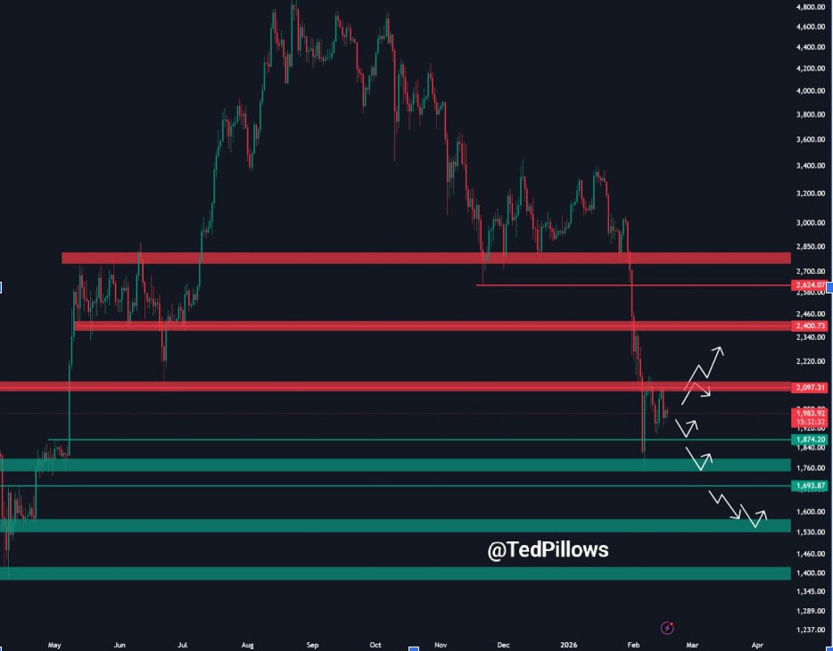 ETHUSDT Daily Chart | Source: Ted, X