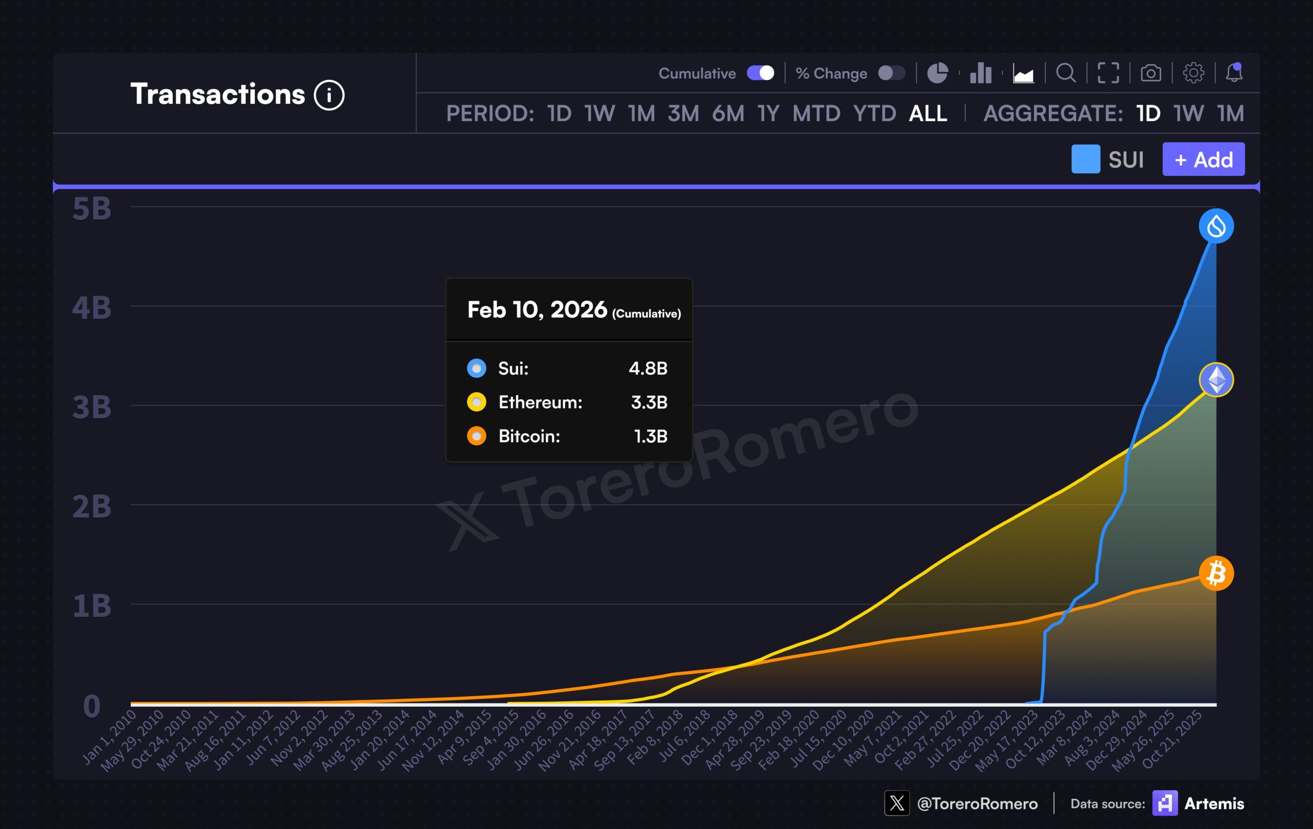 Транзакции в SUI по сравнению с ETH и BTC | Источник: Тореро Ромеро/X