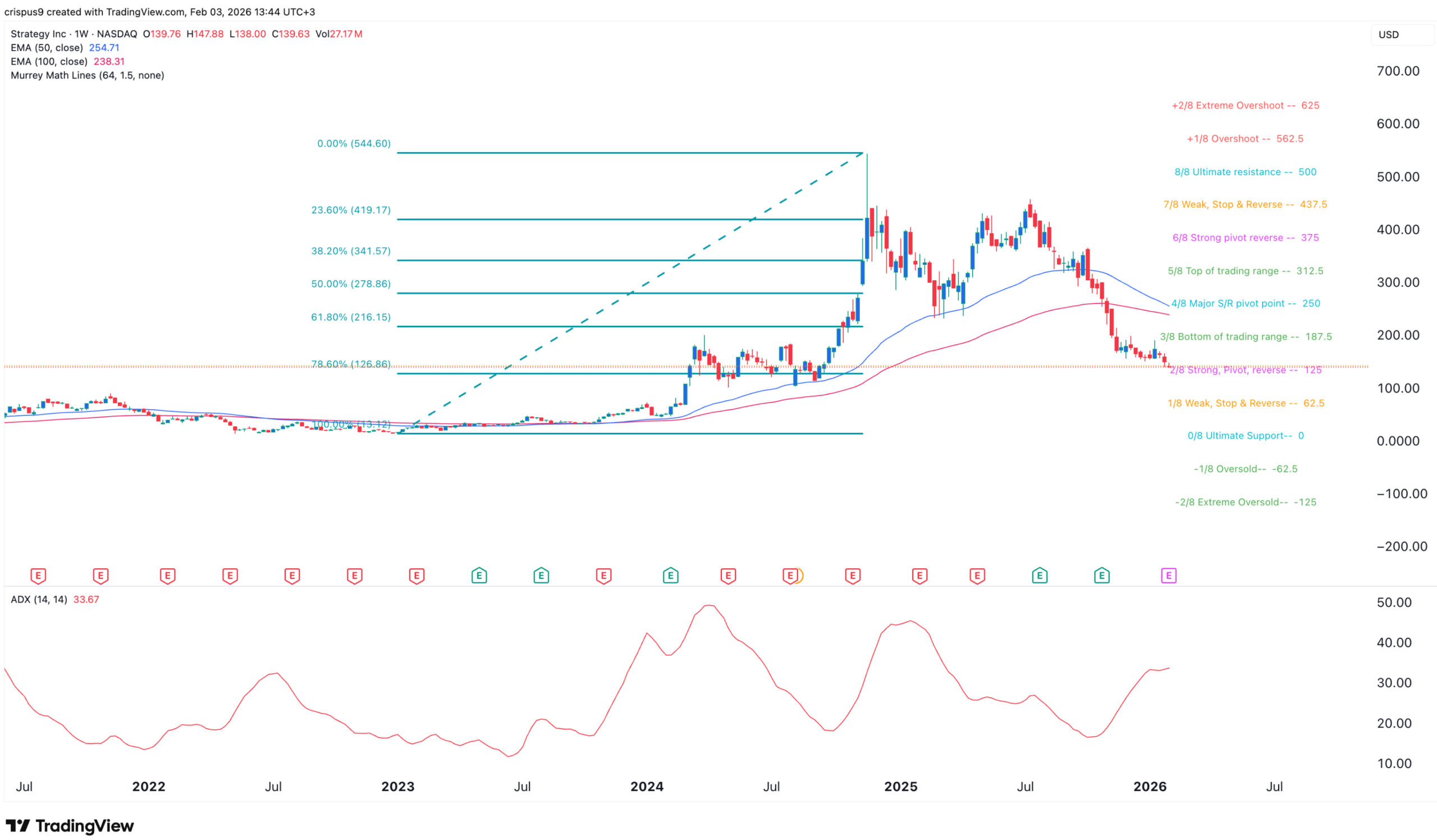 MSTR stock price chart | Source: TradingView
