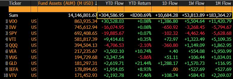 Top Ten US ETFs. Source: Eric Balchunas