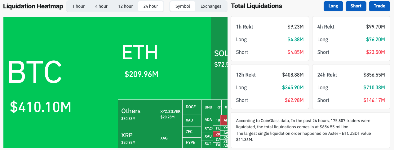Crypto Market Liquidations | Source: Coinglass