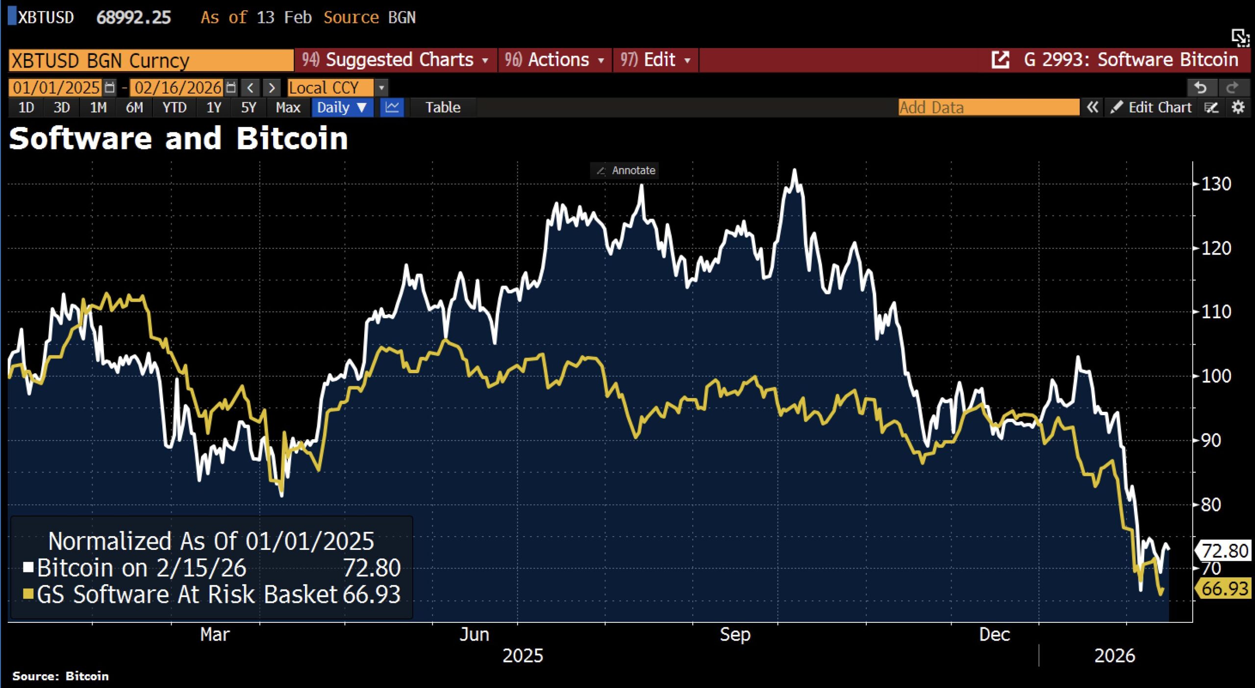 Bitcoin crash with software firms | Source: Holger Zschaepitz