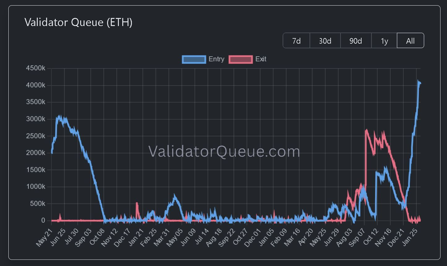 Ethereum staking queue | Source: X
