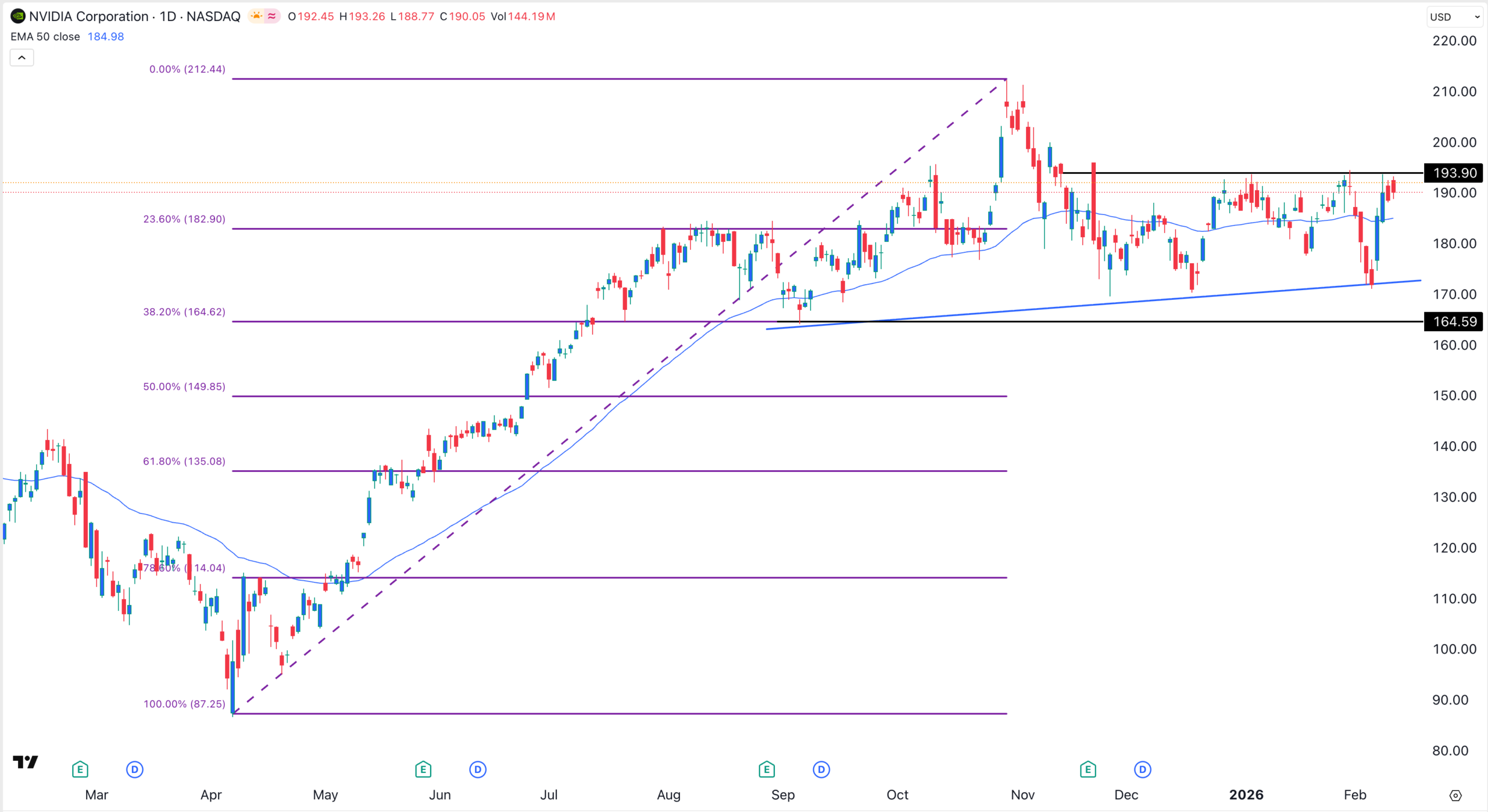 NVDA stock chart | Source: TradingView