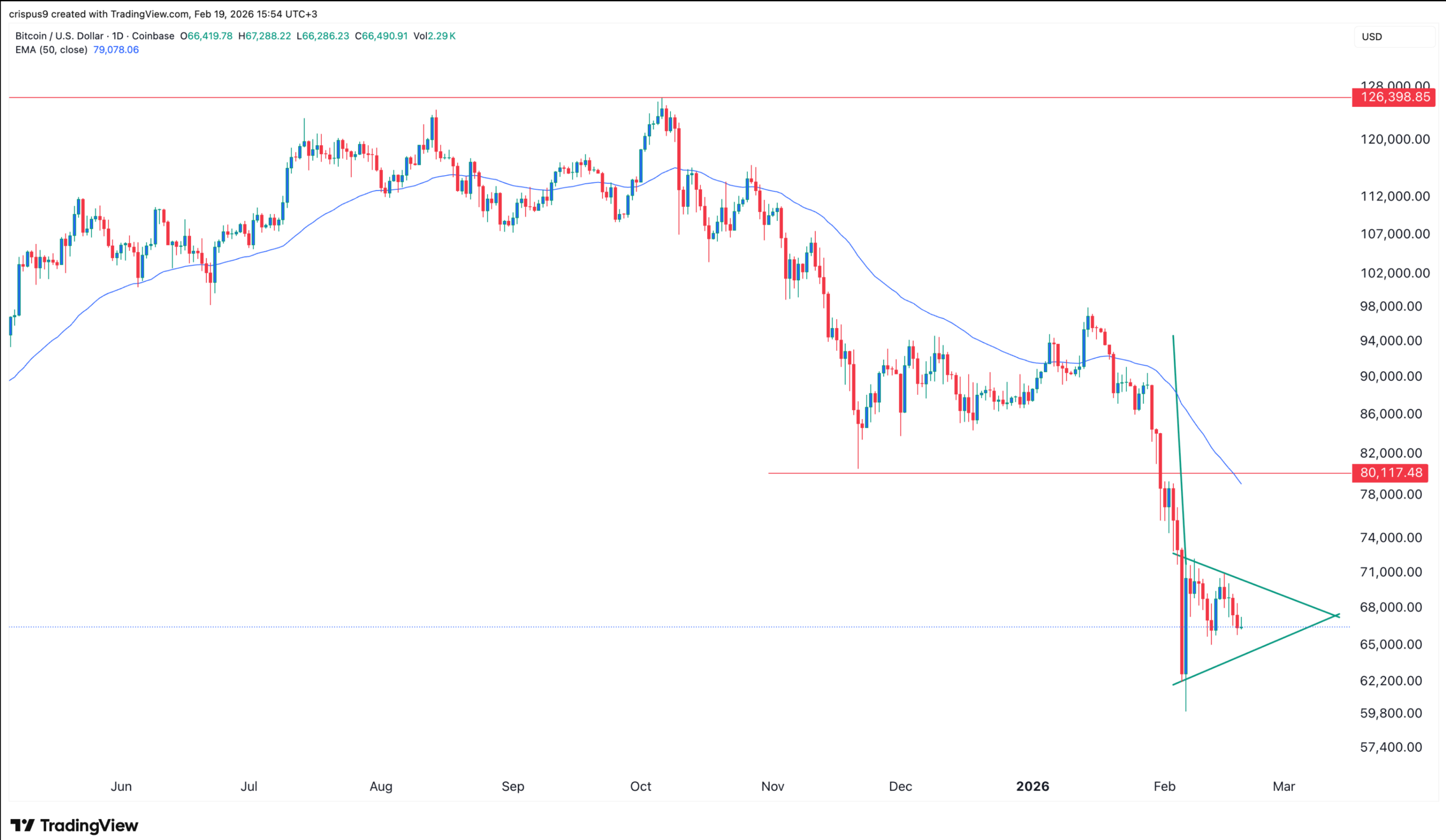 BTC price chart | Source: TradingView