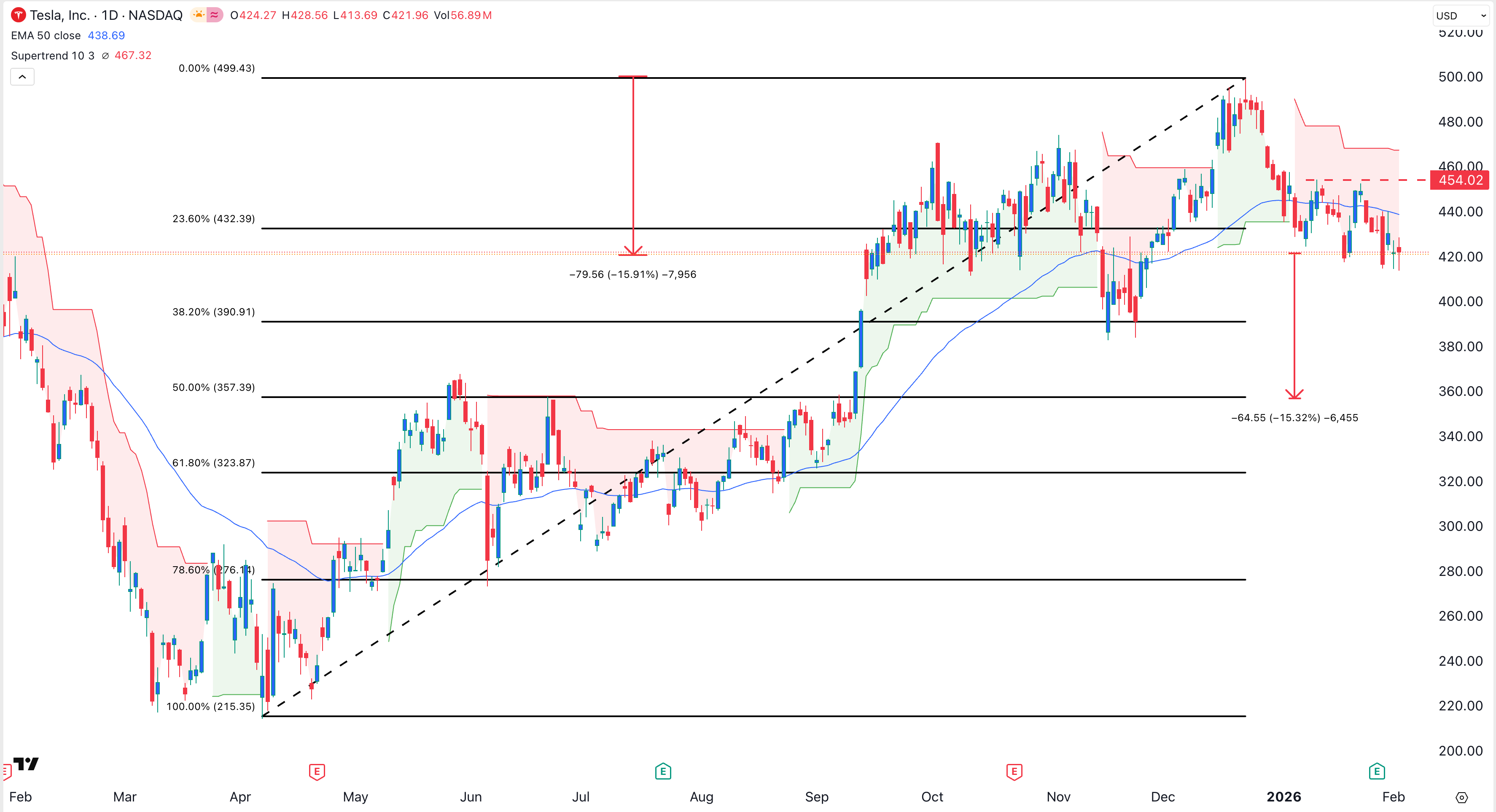 Tesla stock price chart | Source: TradingView