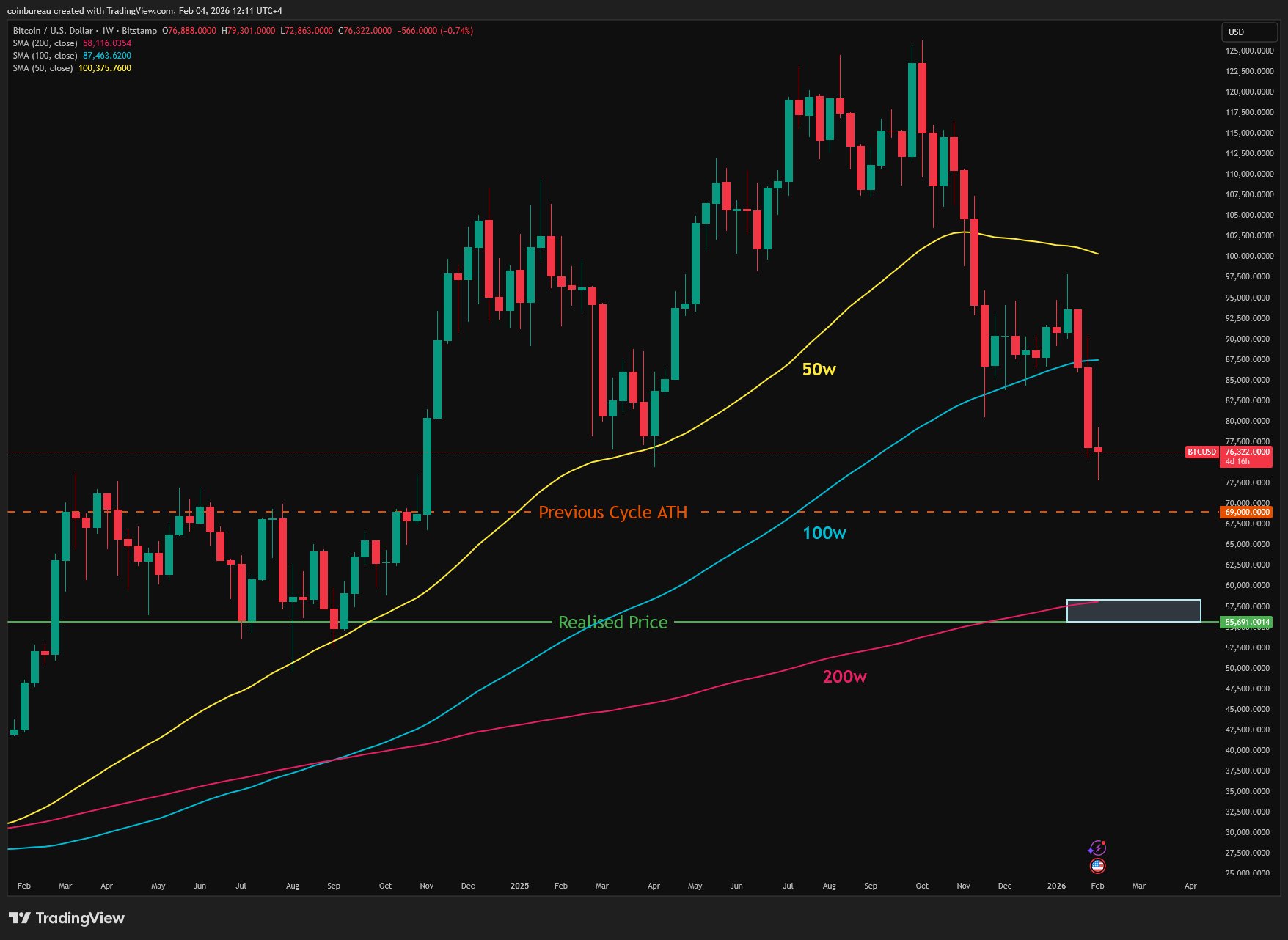 Bitcoin price crash to 200 WMA | Source: TradingView