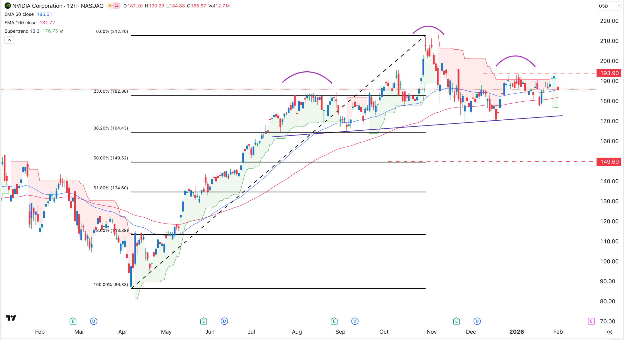 Gráfico del precio de las acciones de NVIDIA | Fuente: TradingView