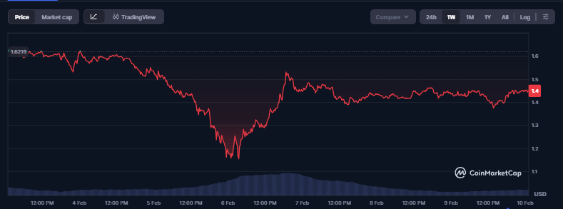 XRP price on weekly chart | Source: CoinMarketCap