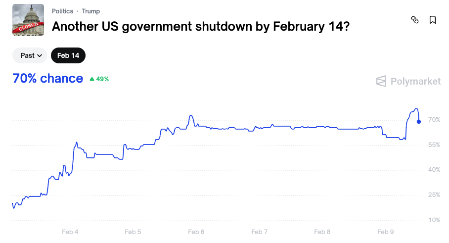 US Govt Shutdown Chances | Source: Polymarket