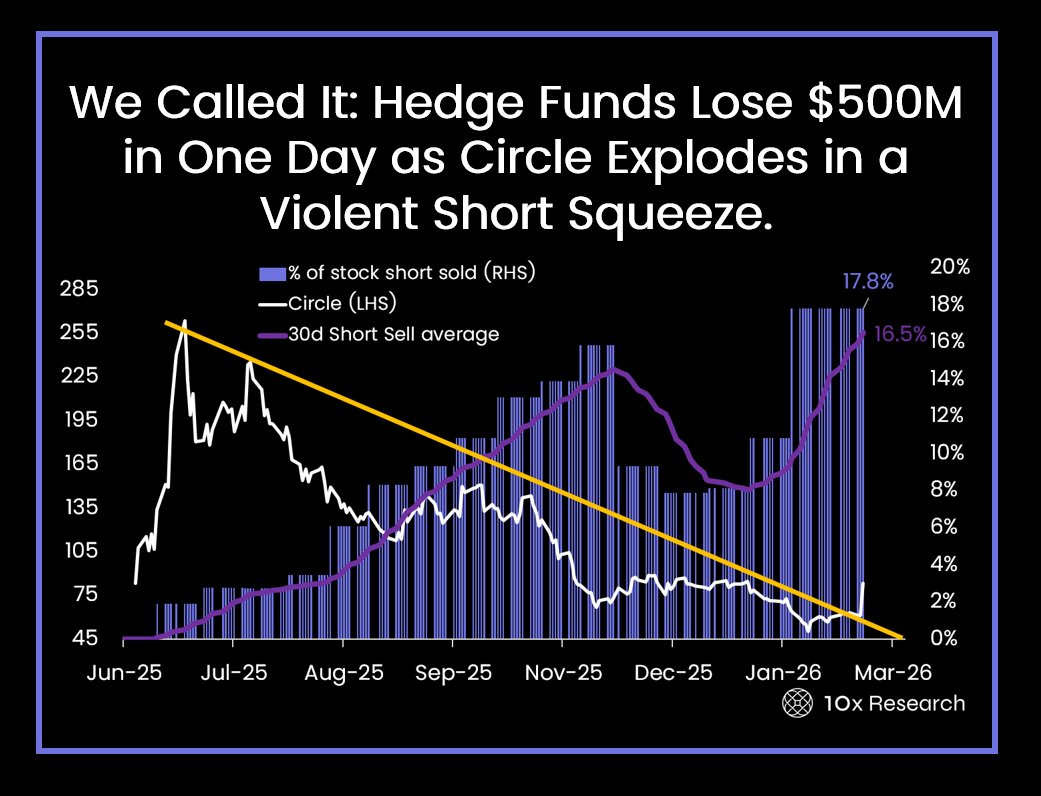 Circle stock rally and hedge fund loss | source: 10x Research
