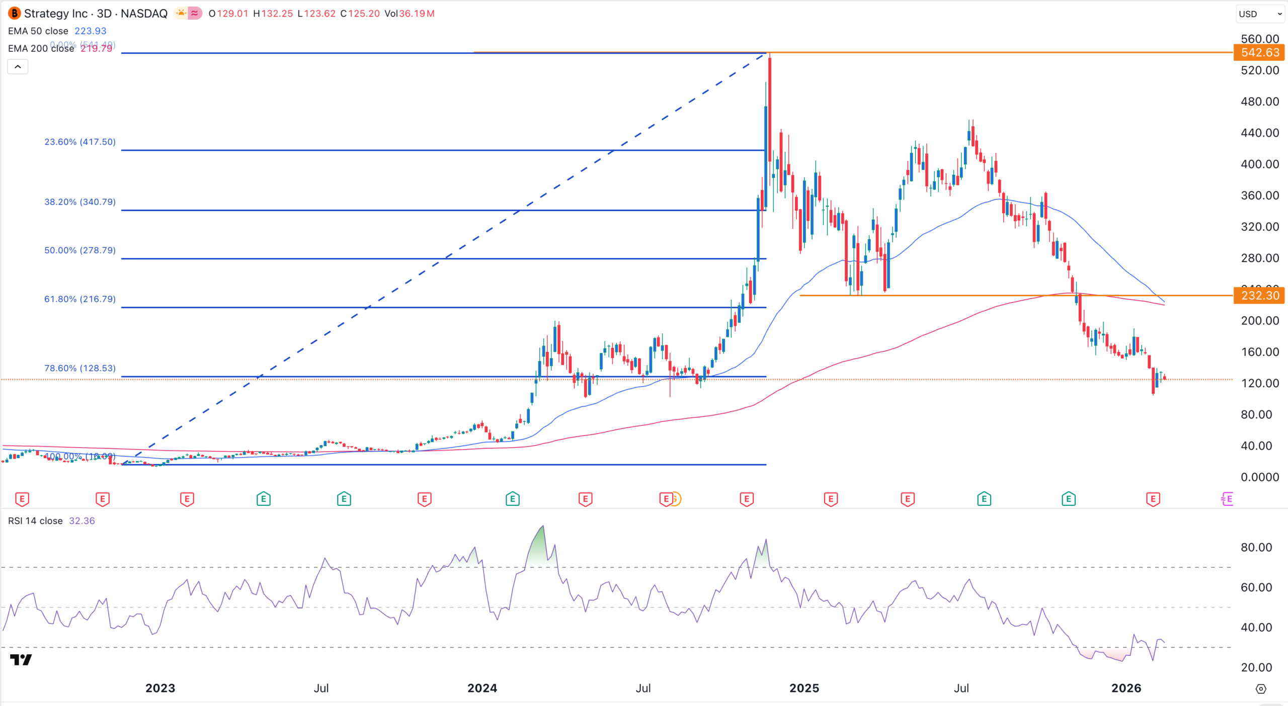 MSTR stock price chart | Source: TradingView