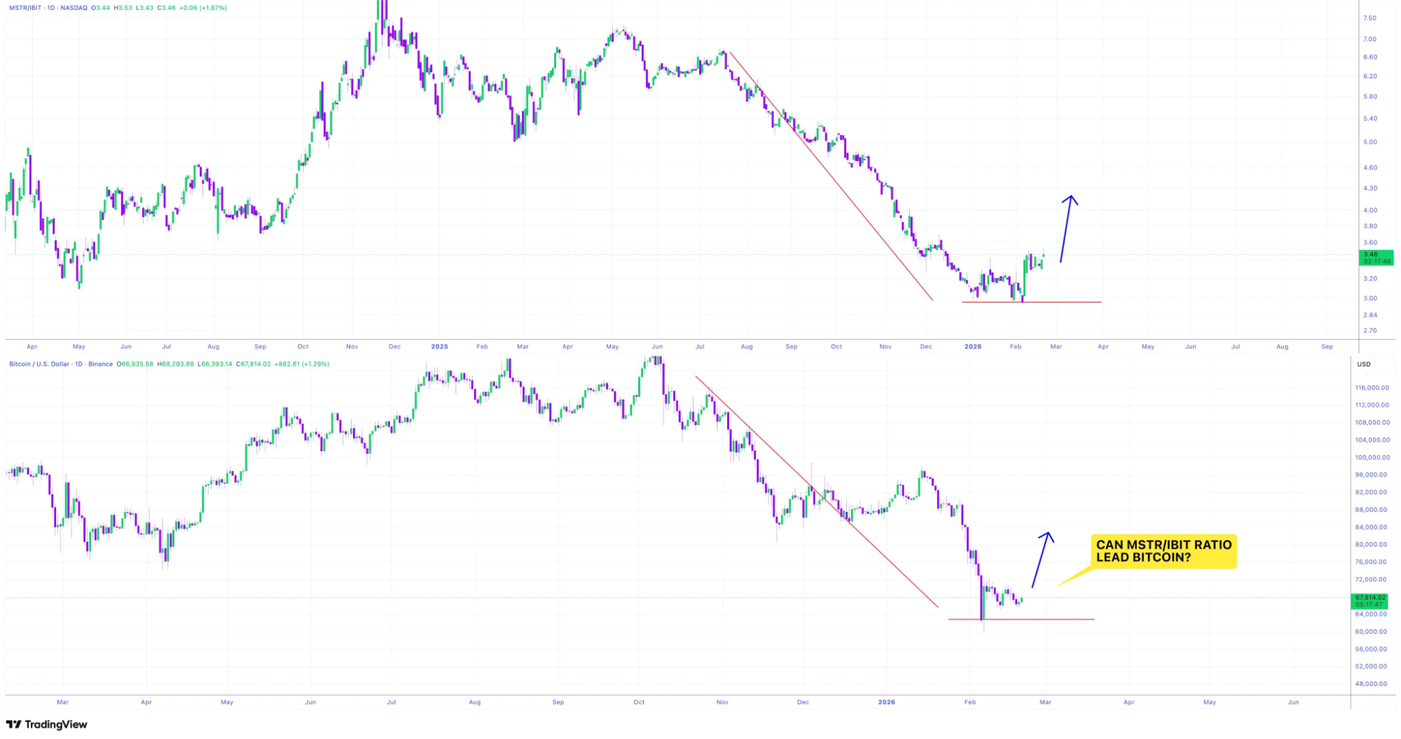 Gráficos MSTR/IBIT vs. BTC/USD | Fuente: TradingView
