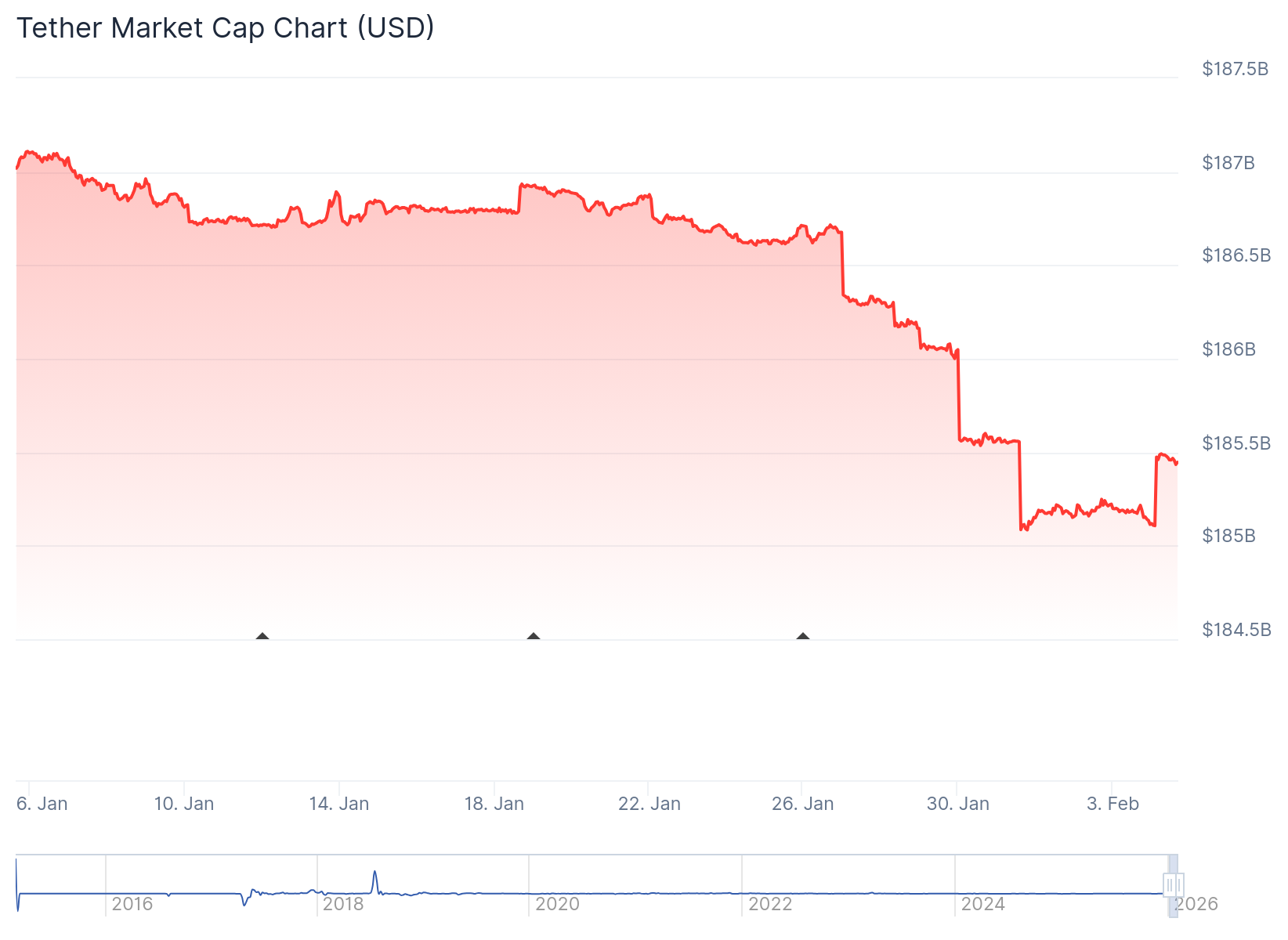 Tether Circulating Supply in the past month. Source: Coingecko