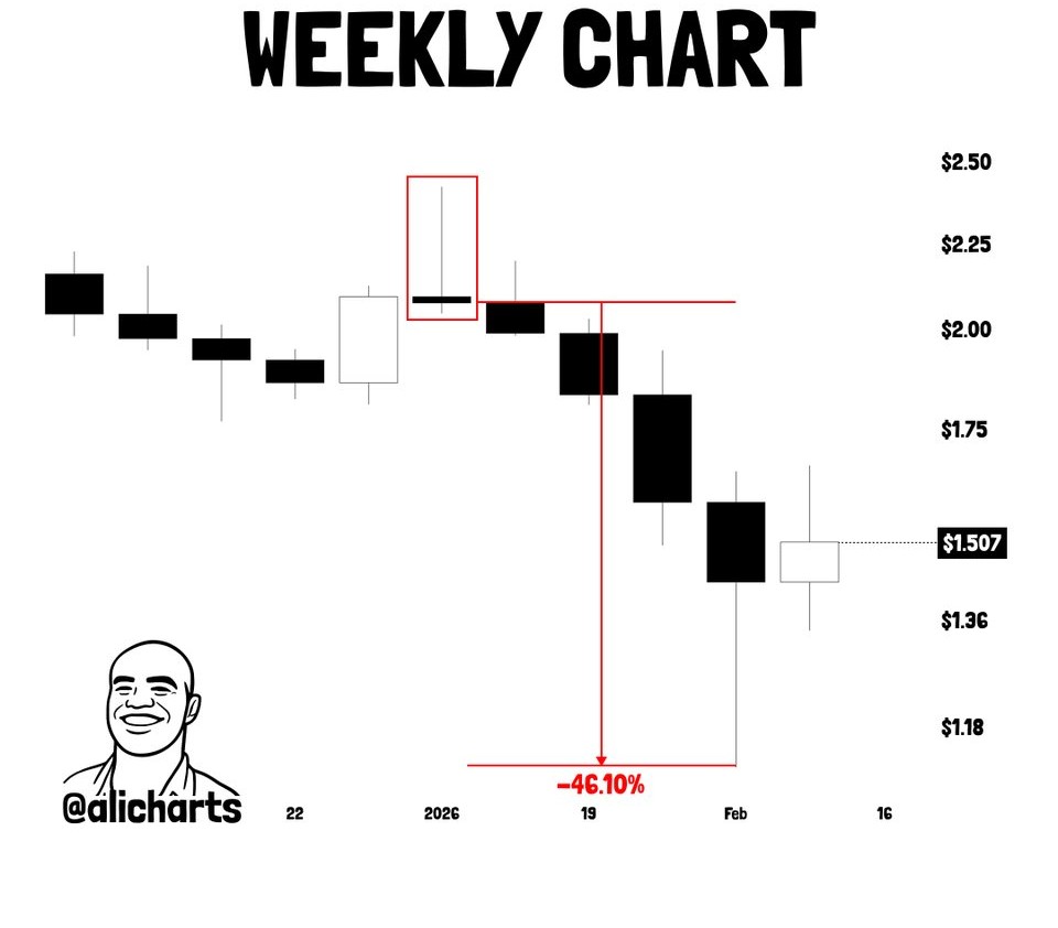 XRP price action on weekly chart | Source: Ali Charts/X