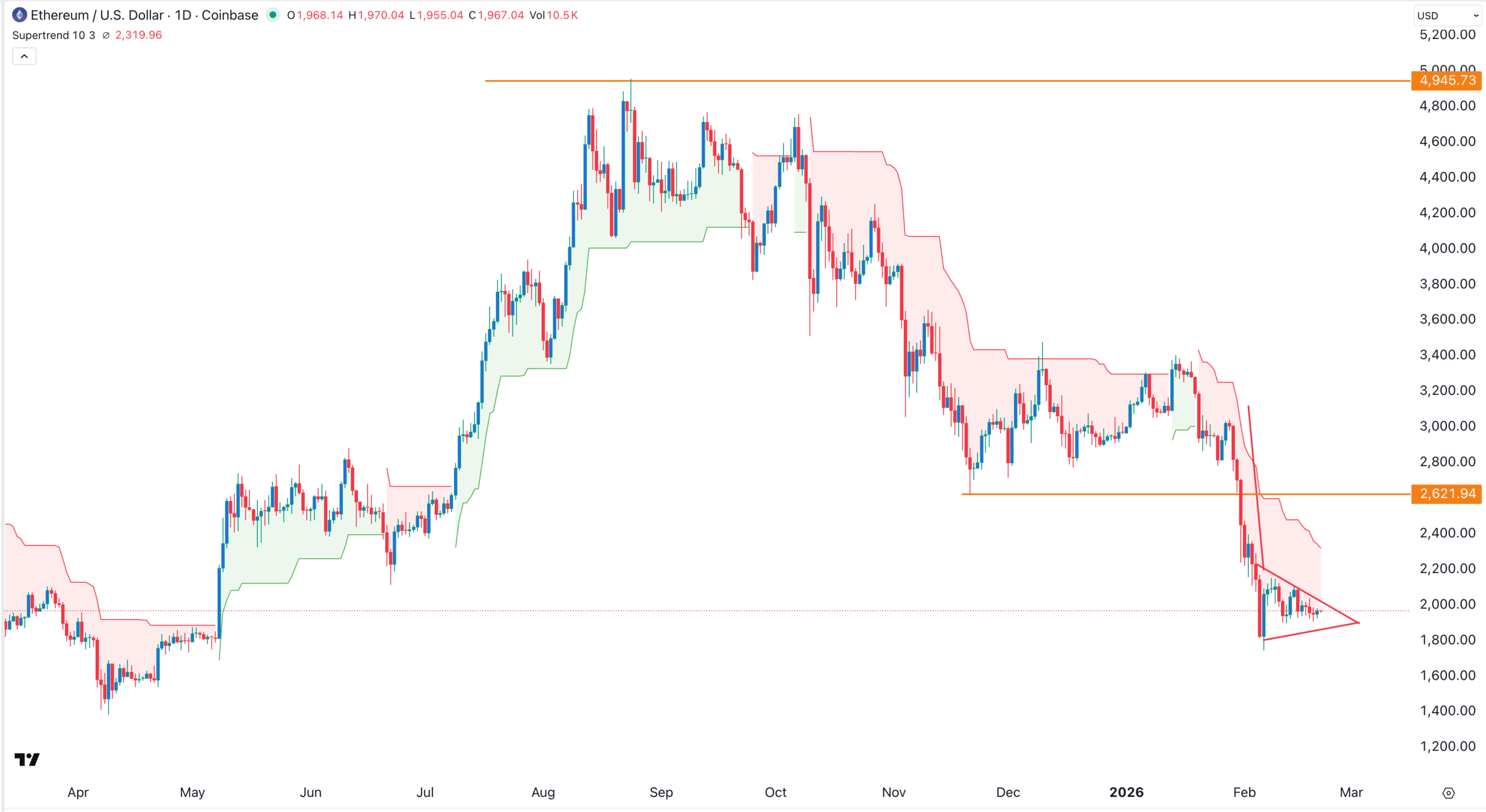 ETH price chart | Source: TradingView