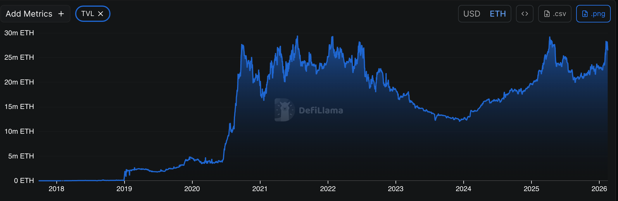 Ethereum total value locked | Source: DeFi Llama