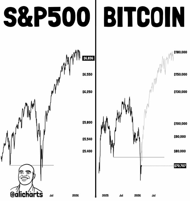 S&P500 vs Bitcoin Chart | Source: Ali, X