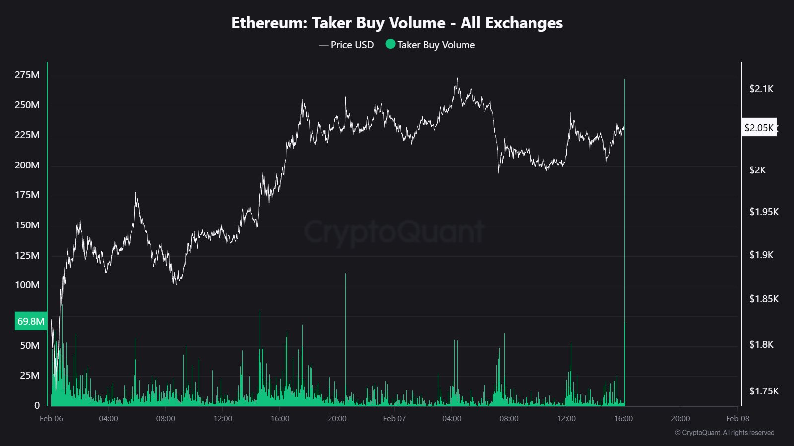 Данные об объеме покупок Ethereum-тейкеров | Источник: CryptoQuant
