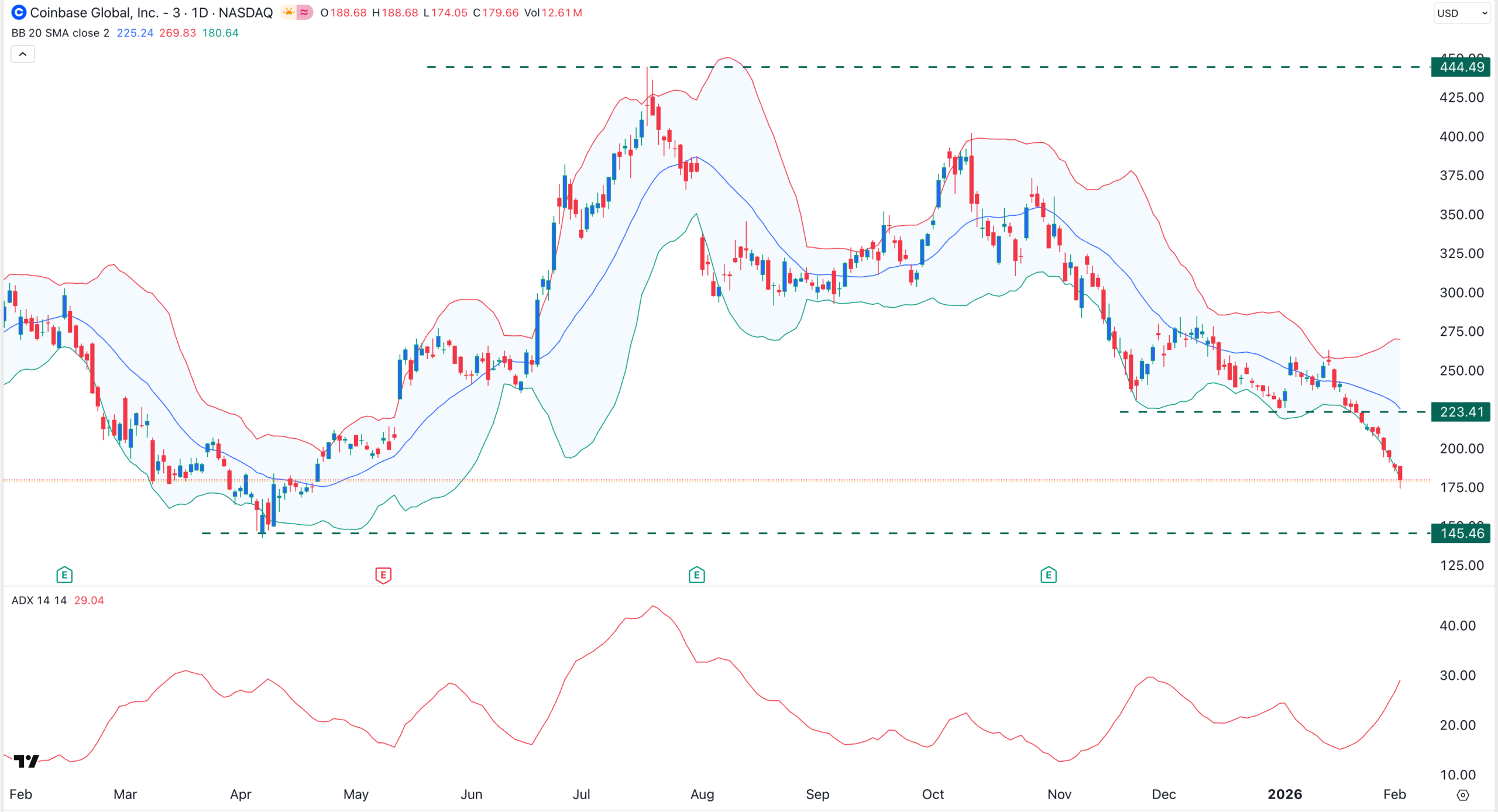 COIN stock price chart | Source: TradingView