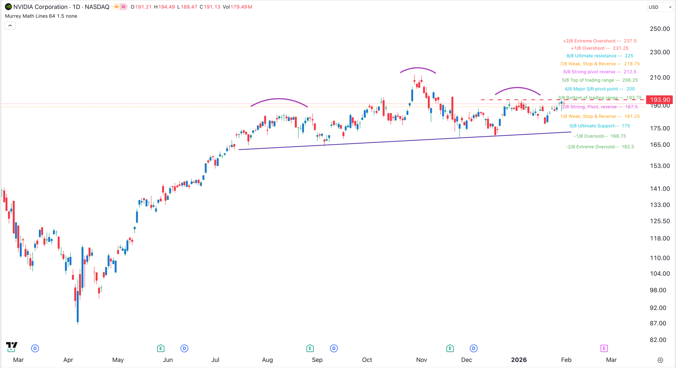 Gráfico del precio de las acciones de NVDA | Fuente:TradingView