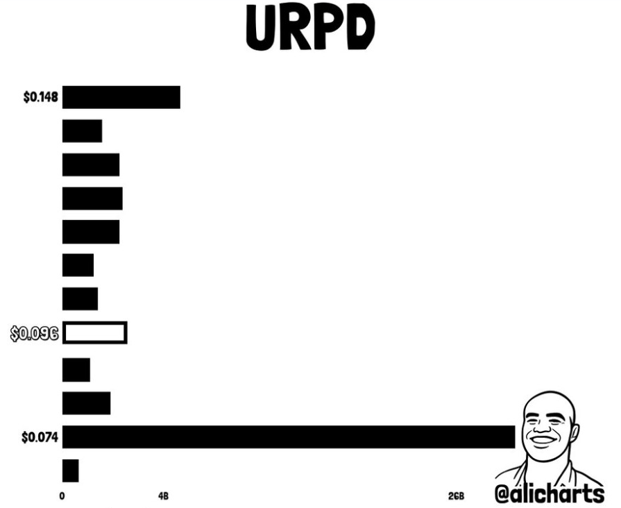 DOGE URPD Chart | Source: Glassnode
