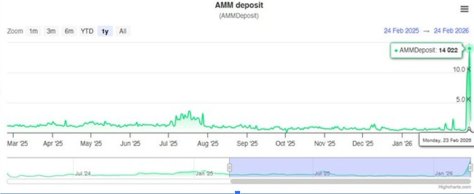 AMM Deposit Chart