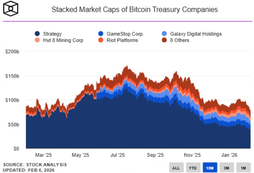 Stacked Market Caps of Bitcoin Treasury Companies | Source: Stock Analysis