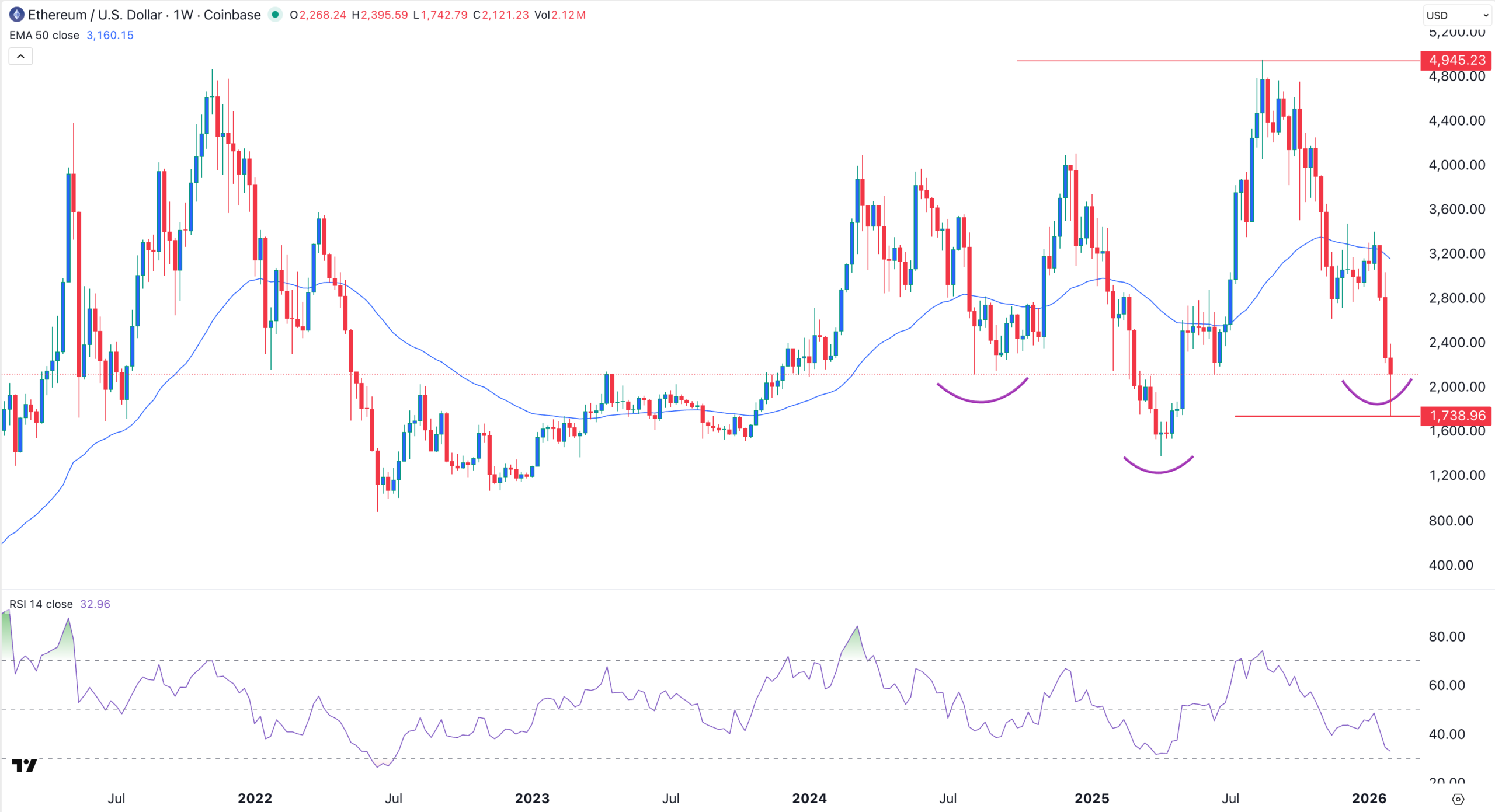 Ethereum price chart | Source: TradingView