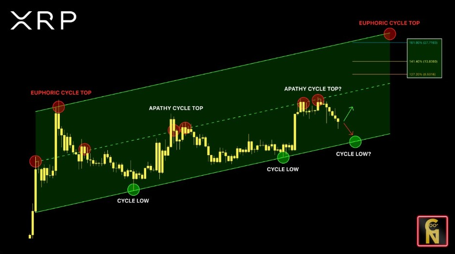 XRP Chart | Source: ChartNerd, X