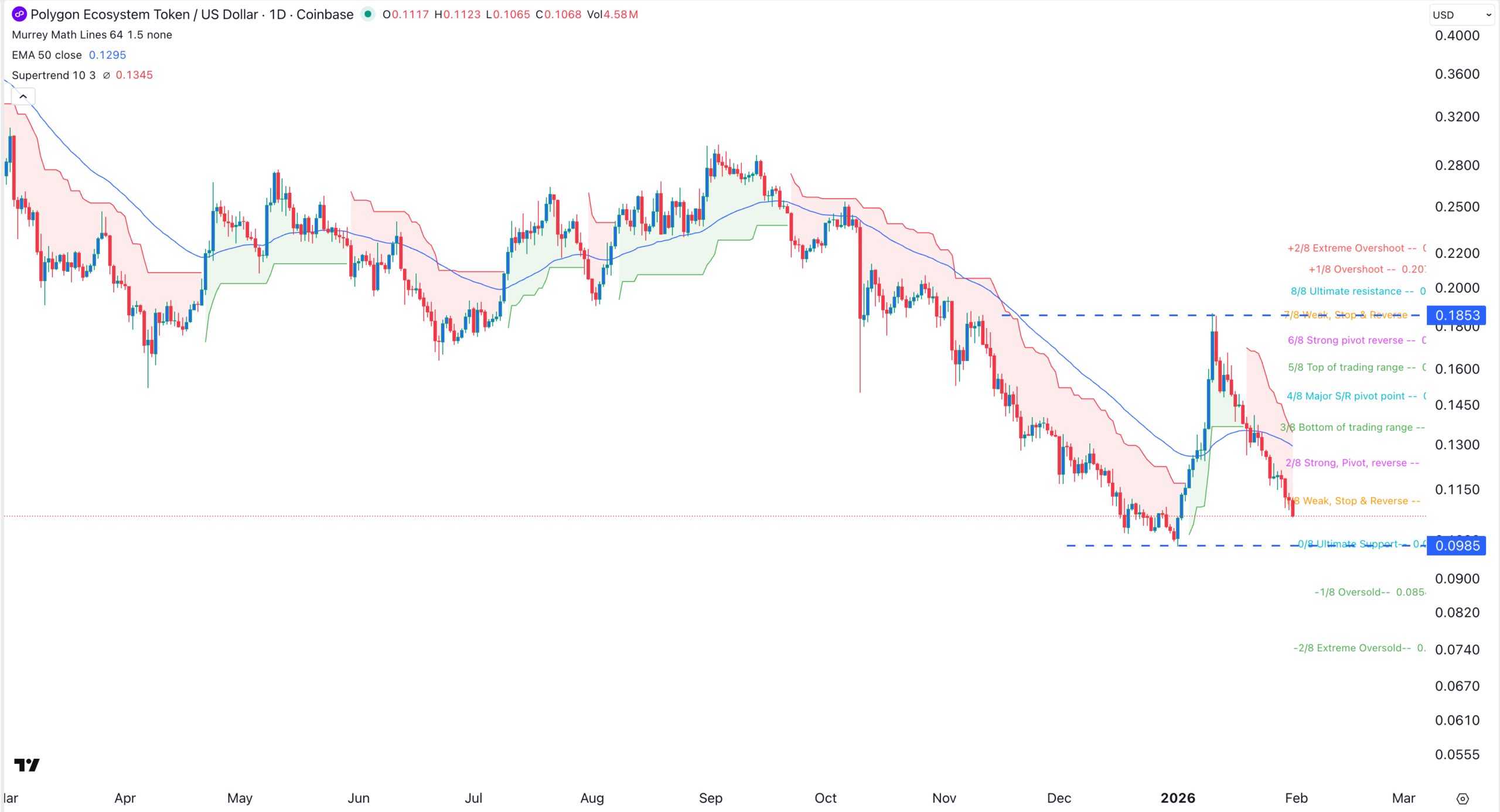 POL price chart | Source: TradingView