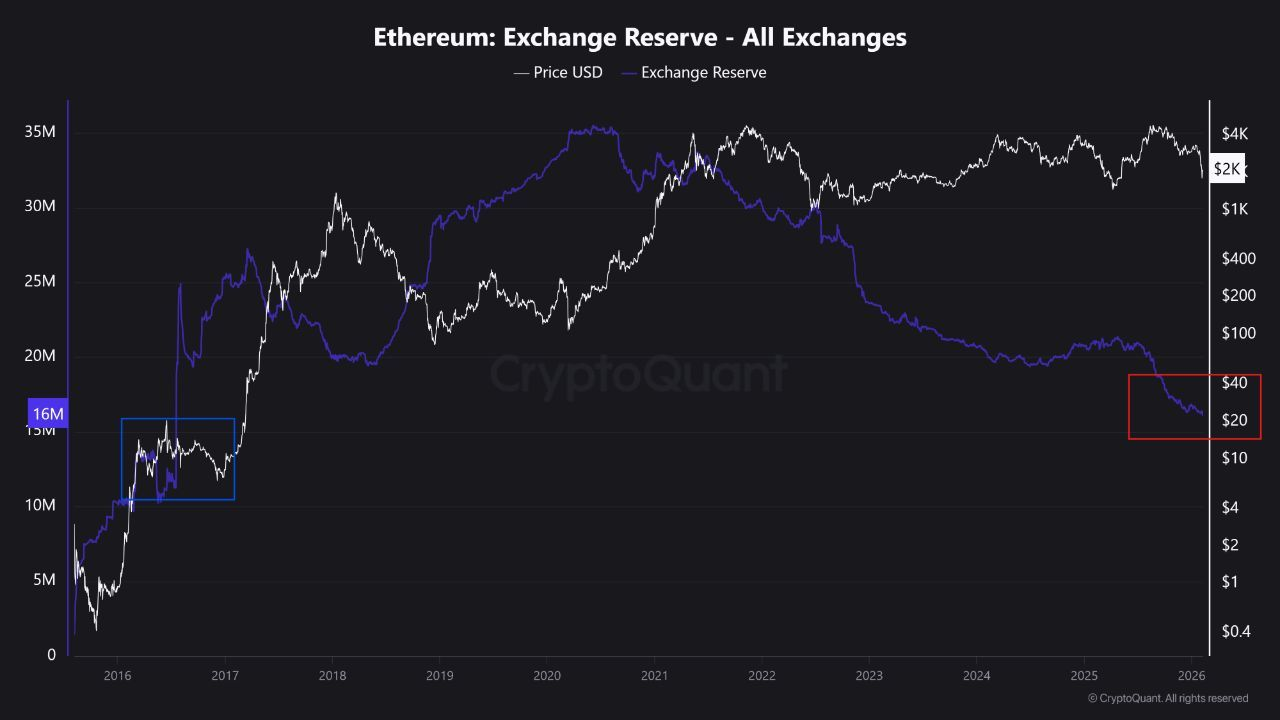 Ethereum supply in exchanges | Source: CryptoQuant
