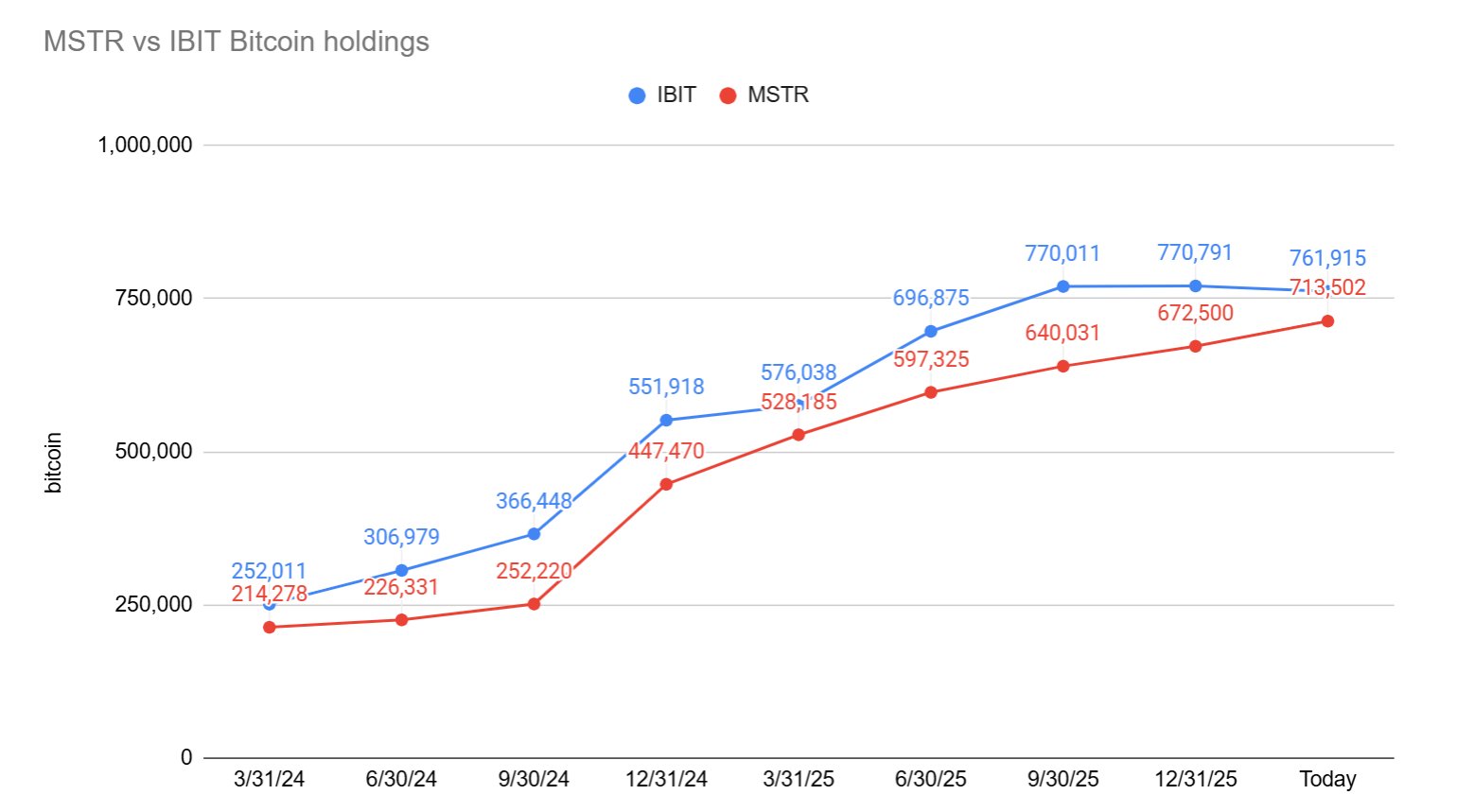 MSTR vs IBIT holdings | Source: Mark Harvey